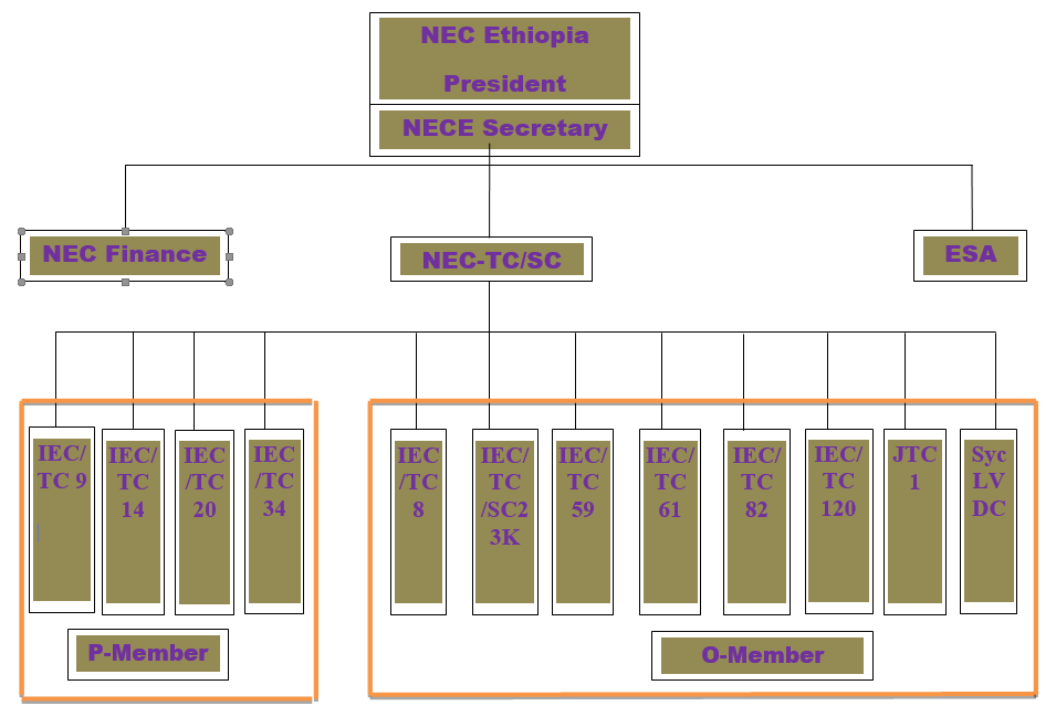 NEC Oragnogram